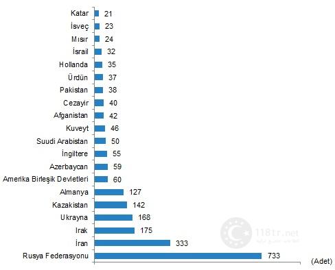 آمار خرید ملک توسط خارجی ها در ترکیه