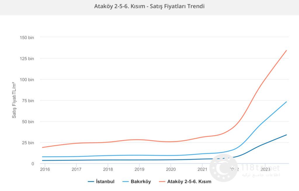 گرانترین محله های استانبول 11 مقایسه ی قیمت منطقه ی آتاکوی استانبول با باکیرکوی و کل استانبول