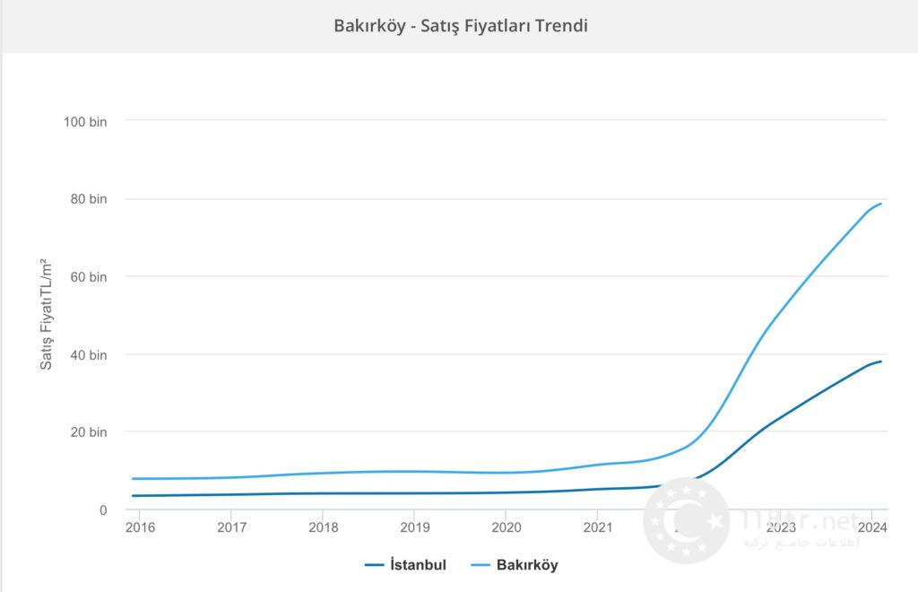 گرانترین محله های استانبول 22 مقایسه قیمت منطقه ی باکرکوی با کل استانبول