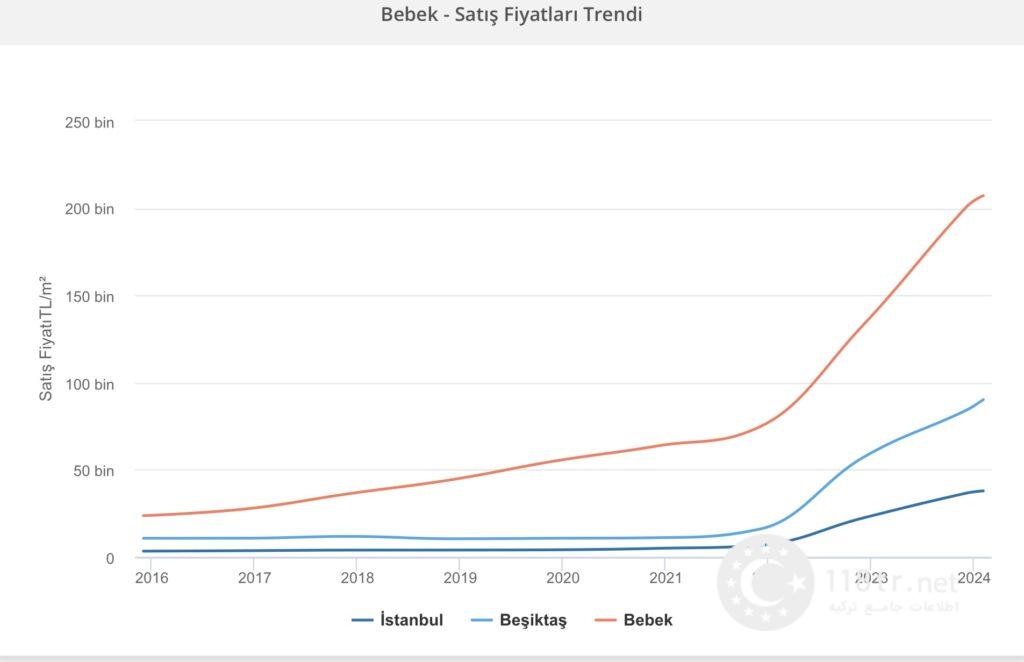 گرانترین محله های استانبول 7 متوسط قیمت خرید ملک در ببک از سال ۲۰۲۲ تا ۲۰۲۴ در مقایسه با منطقه ی بشیکتاش