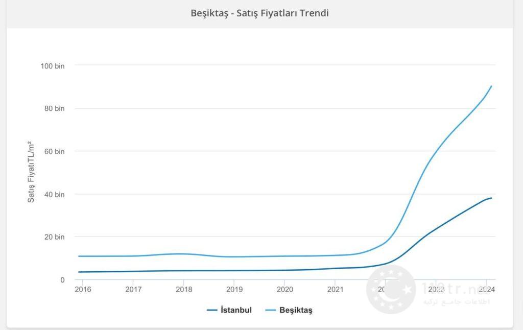 گرانترین محله های استانبول 4 متوسط قیمت خرید ملک در بشیکتاش