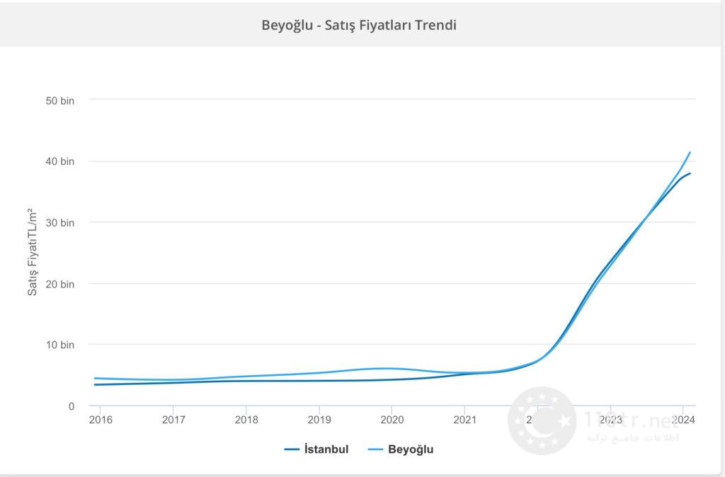 گرانترین محله های استانبول 35 مقایسه ی منطقه ی بی اغلو استانبول با دیگر مناطق استانبول