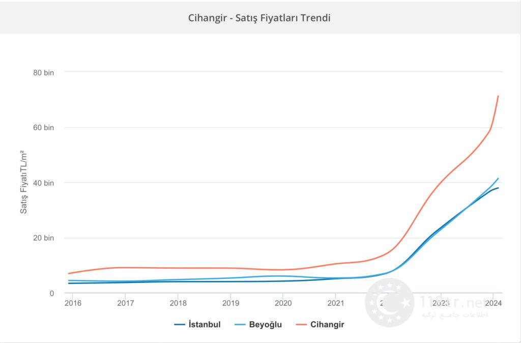 گرانترین محله های استانبول 29 مقایسه ی قیمت منطقه ی جهانگیر استانبول با بی اغلو و کل استانبول