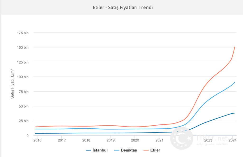 گرانترین محله های استانبول 15 مقایسه ی قیمت منطقه ی اتیلر استانبول با بشیکتاش و کل استانبول