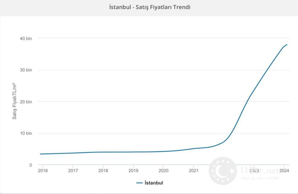 خرید ملک در ترکیه 2 مقایسه ی قیمت هر متر مربع ملک در استانبول بین سال های ۲۰۱۶ تا ۲۰۲۴