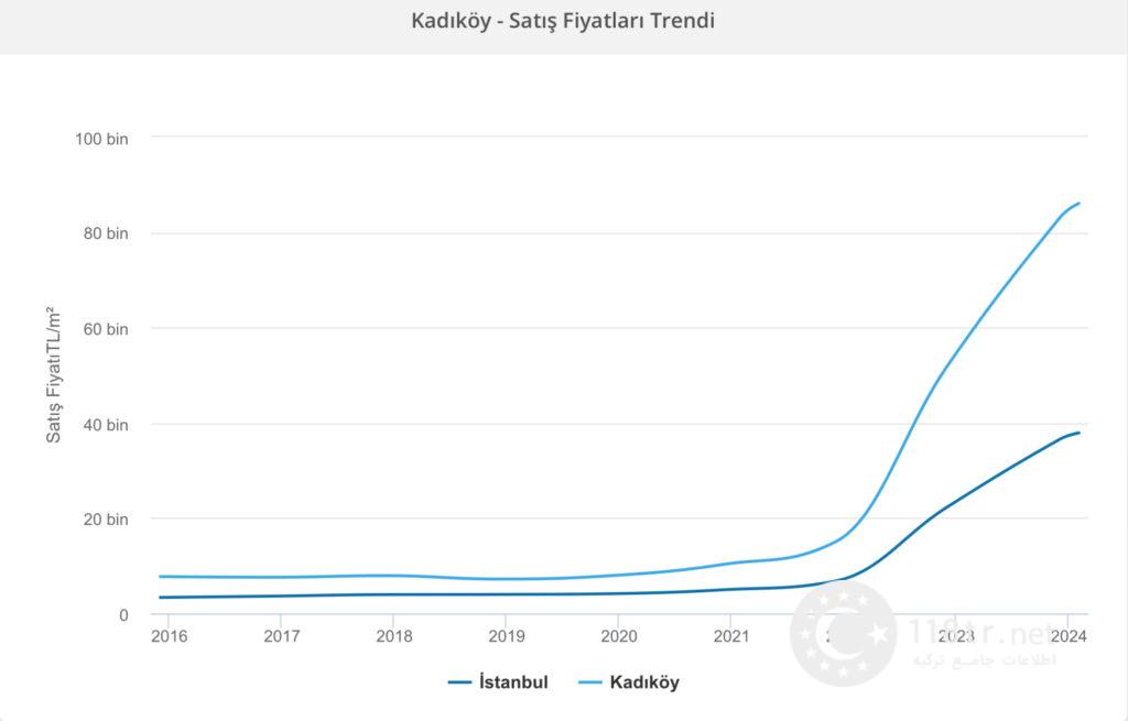 گرانترین محله های استانبول 24 مقایسه ی قیمت منطقه ی کادیکوی استانبول با کل استانبول