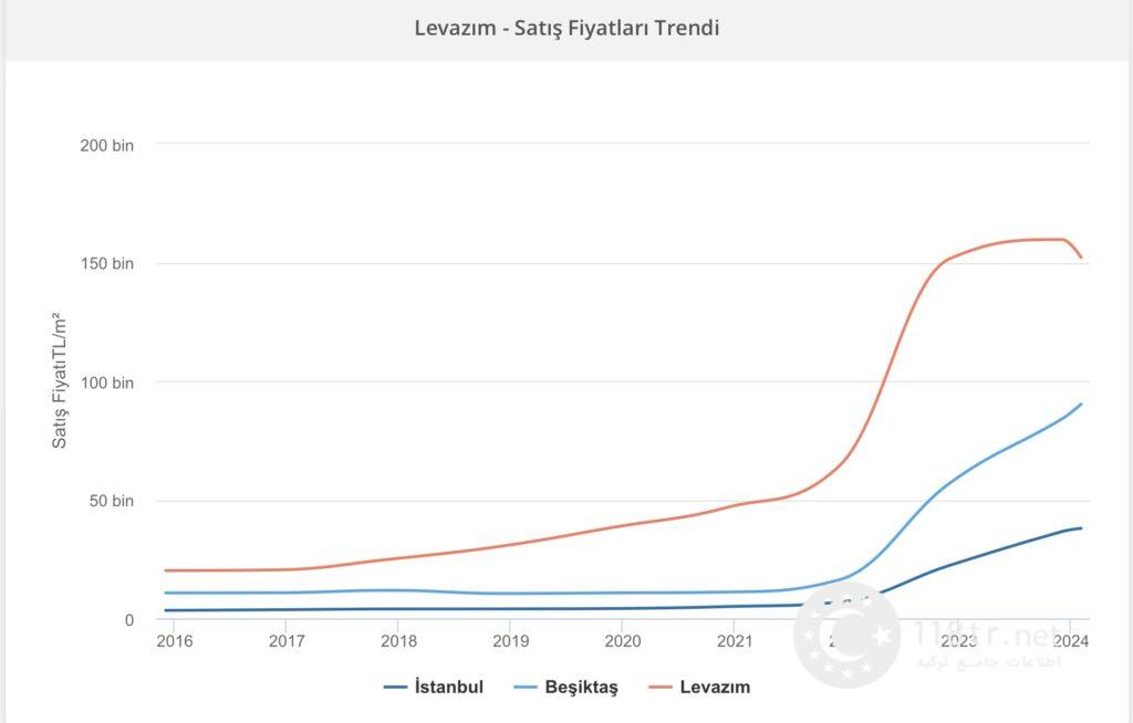 گرانترین محله های استانبول 9 مقایسه ی قیمت متر مربع محله ی لوازیم با بشیکتاش و کل استانبول