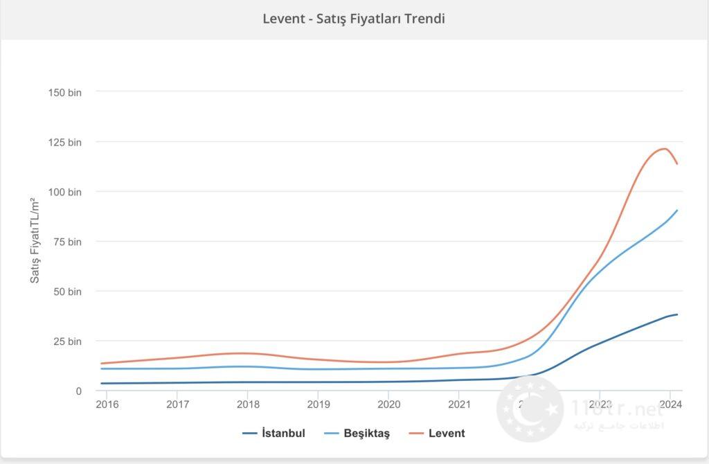 گرانترین محله های استانبول 13 مقایسه ی قیمت منطقه ایی لونت استانبول با بشیکتاش و کل استانبول