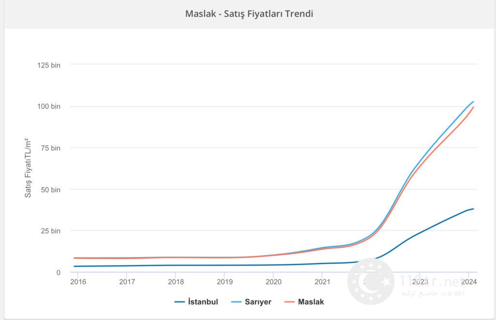 گرانترین محله های استانبول 18 مقایسه ی قیمت منطقه ی ماسلاک استانبول با ساریر و کل استانبول