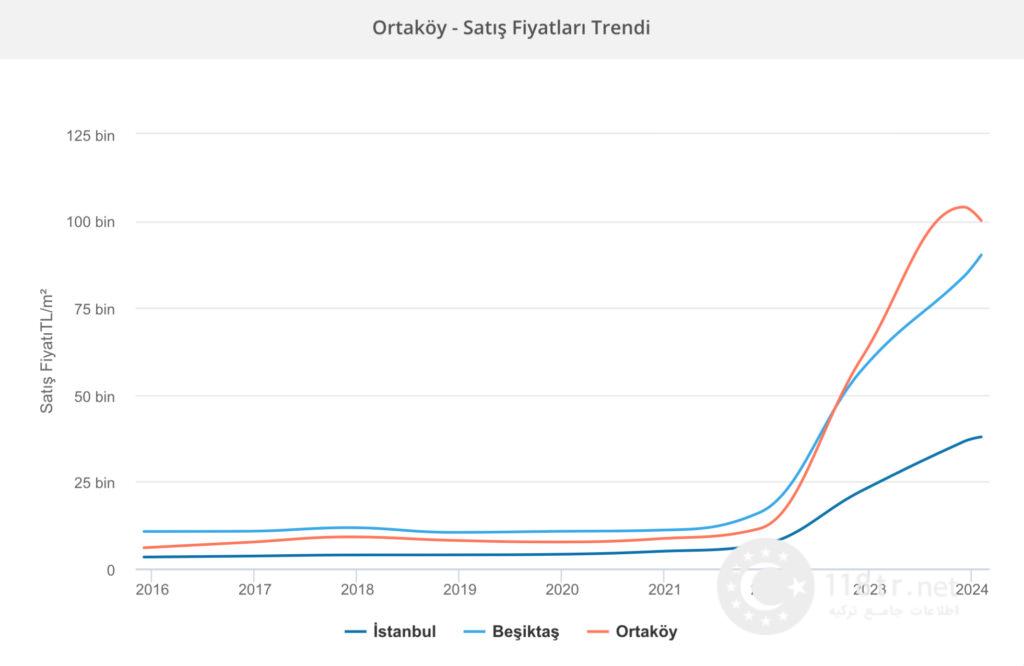 گرانترین محله های استانبول 27 مقاسیه ی قیمت منطقه ی اورتاکوی استانبول با بشیکتاش و کل استانبول