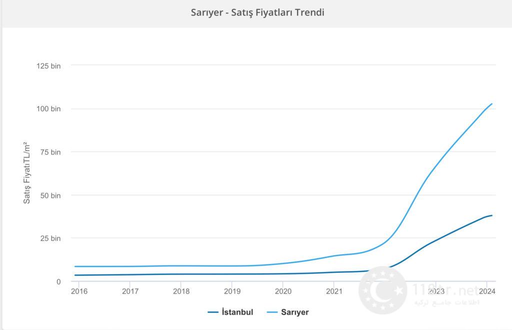 گرانترین محله های استانبول 20 مقایسه ی قیمت منطقه ی ساریر استانبول با کل استانبول