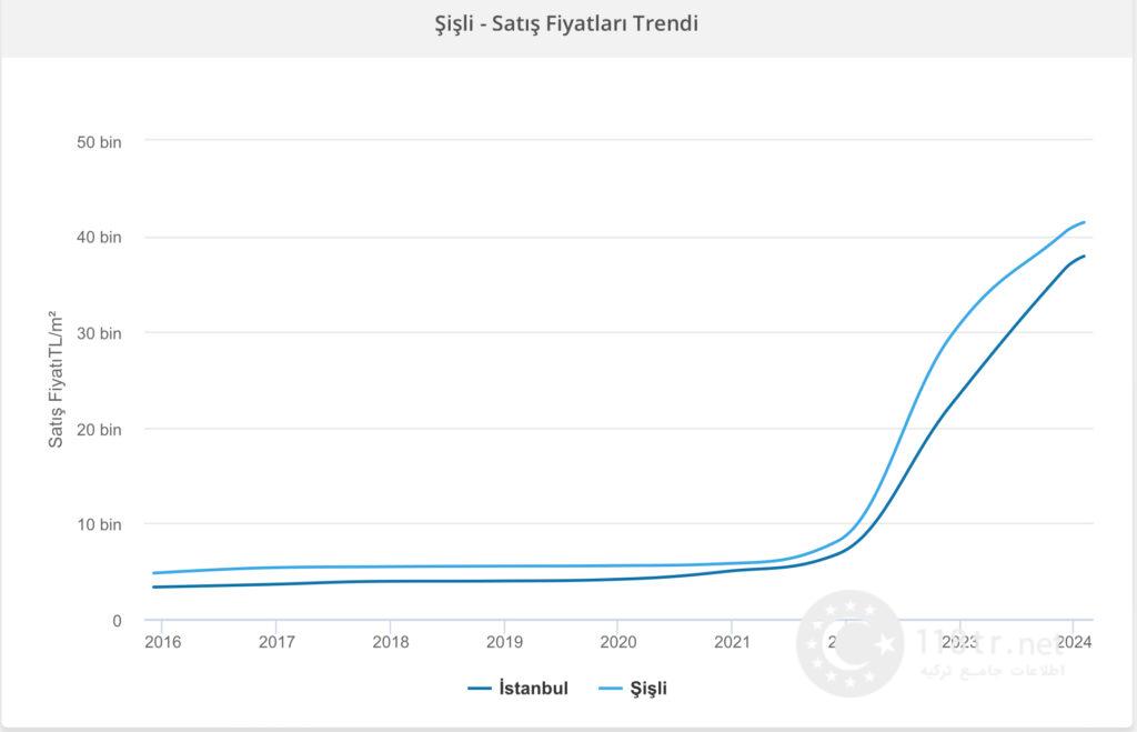 گرانترین محله های استانبول 32 مقایسه ی قیمت منطقه ی شیشلی استانبول با کل مناطق استانبول